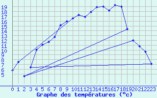 Courbe de tempratures pour Gunnarn