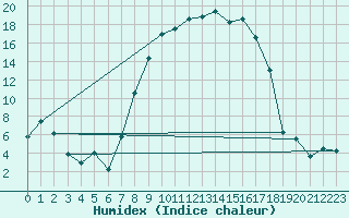 Courbe de l'humidex pour La Brvine (Sw)