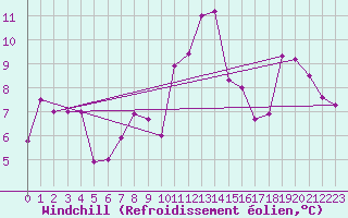 Courbe du refroidissement olien pour Salon-de-Provence (13)