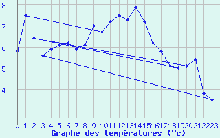 Courbe de tempratures pour Tagdalen