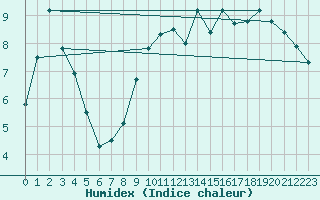 Courbe de l'humidex pour Lannion (22)