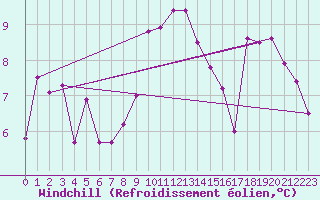 Courbe du refroidissement olien pour Piz Martegnas