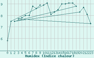 Courbe de l'humidex pour Munte (Be)