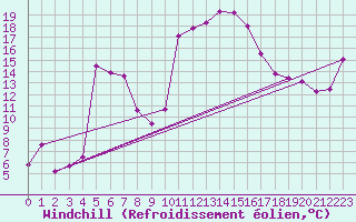 Courbe du refroidissement olien pour Xert / Chert (Esp)