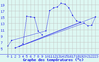 Courbe de tempratures pour Xert / Chert (Esp)