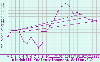 Courbe du refroidissement olien pour Lamballe (22)