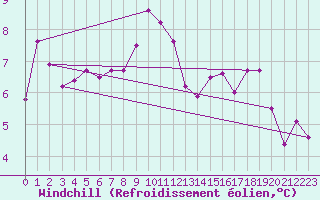 Courbe du refroidissement olien pour Eygliers (05)