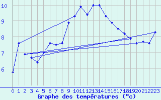 Courbe de tempratures pour Patscherkofel