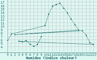 Courbe de l'humidex pour Dourbes (Be)