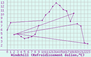 Courbe du refroidissement olien pour Feldkirch