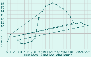 Courbe de l'humidex pour Sanary-sur-Mer (83)