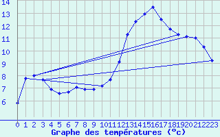 Courbe de tempratures pour Angers-Beaucouz (49)