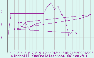Courbe du refroidissement olien pour Biarritz (64)