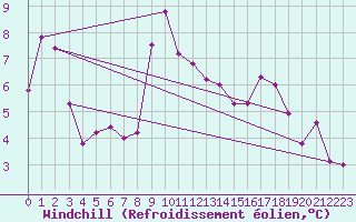 Courbe du refroidissement olien pour Stoetten