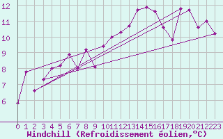 Courbe du refroidissement olien pour Gourdon (46)