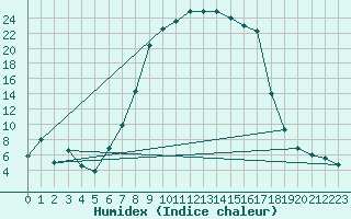 Courbe de l'humidex pour La Brvine (Sw)