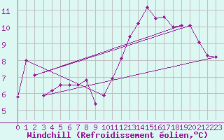 Courbe du refroidissement olien pour Cap de la Hve (76)