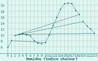 Courbe de l'humidex pour Angliers (17)