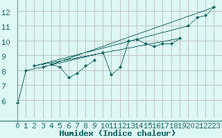 Courbe de l'humidex pour Le Havre - Octeville (76)