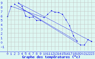Courbe de tempratures pour Embrun (05)