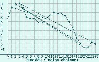 Courbe de l'humidex pour Embrun (05)