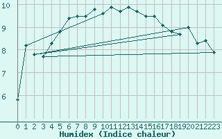 Courbe de l'humidex pour Grazalema