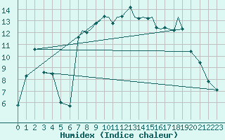 Courbe de l'humidex pour Shoream (UK)