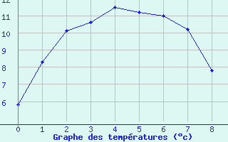 Courbe de tempratures pour Mount Gambier Aerodrome