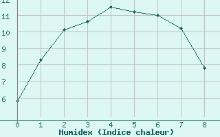 Courbe de l'humidex pour Mount Gambier Aerodrome