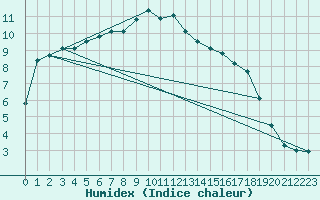 Courbe de l'humidex pour Holbeach