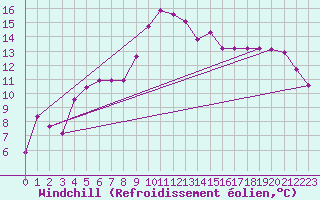 Courbe du refroidissement olien pour Cavalaire-sur-Mer (83)