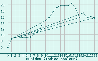 Courbe de l'humidex pour Waldmunchen