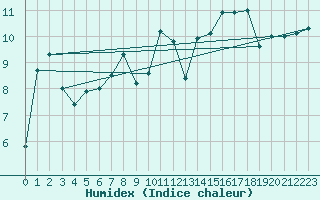 Courbe de l'humidex pour Freudenstadt