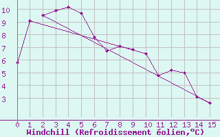 Courbe du refroidissement olien pour Devonport East