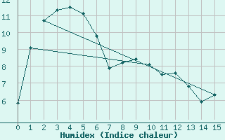 Courbe de l'humidex pour Devonport East