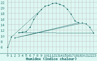 Courbe de l'humidex pour Negotin