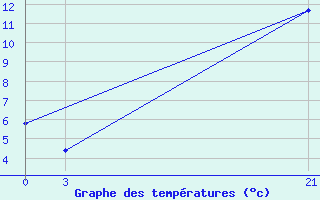 Courbe de tempratures pour Florina