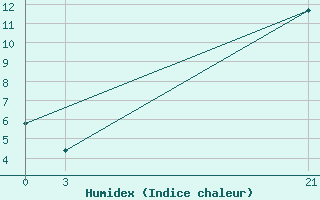 Courbe de l'humidex pour Florina