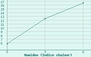 Courbe de l'humidex pour Uliastai