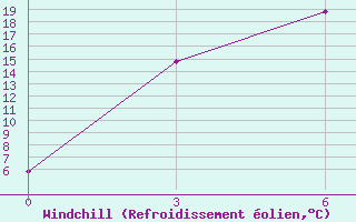 Courbe du refroidissement olien pour Da-Qaidam