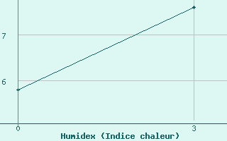 Courbe de l'humidex pour Valujki