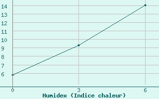 Courbe de l'humidex pour Dengqen