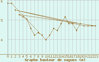 Courbe de la hauteur des vagues pour la bouée 6100197