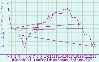 Courbe du refroidissement olien pour Borlange