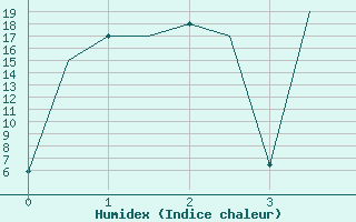 Courbe de l'humidex pour Magadan