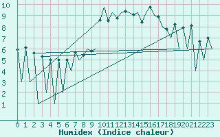 Courbe de l'humidex pour Huesca (Esp)