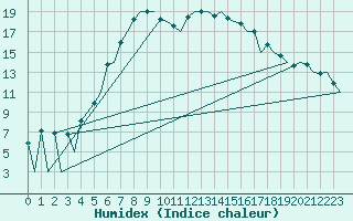 Courbe de l'humidex pour Helsinki-Vantaa