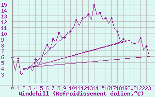 Courbe du refroidissement olien pour Sibiu