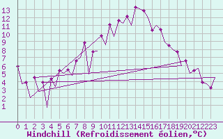 Courbe du refroidissement olien pour Nis