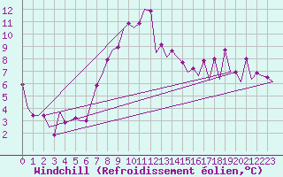 Courbe du refroidissement olien pour Frankfort (All)